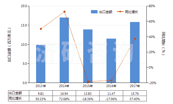2013-2017年中國(guó)尼龍-6彈力絲（每根單紗細(xì)度超過50特）(HS54023211)出口總額及增速統(tǒng)計(jì)